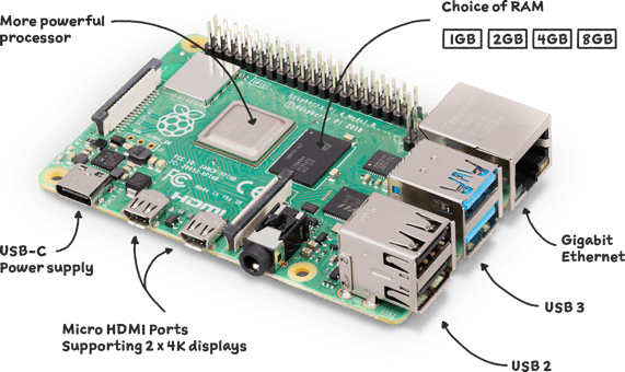 Raspberry Pi 4 - Labelled diagram